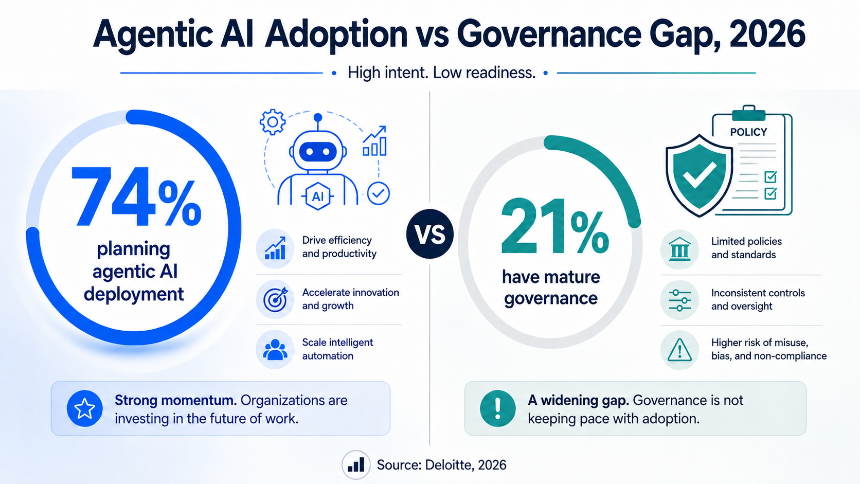 enterprise agentic AI adoption governance gap 2026