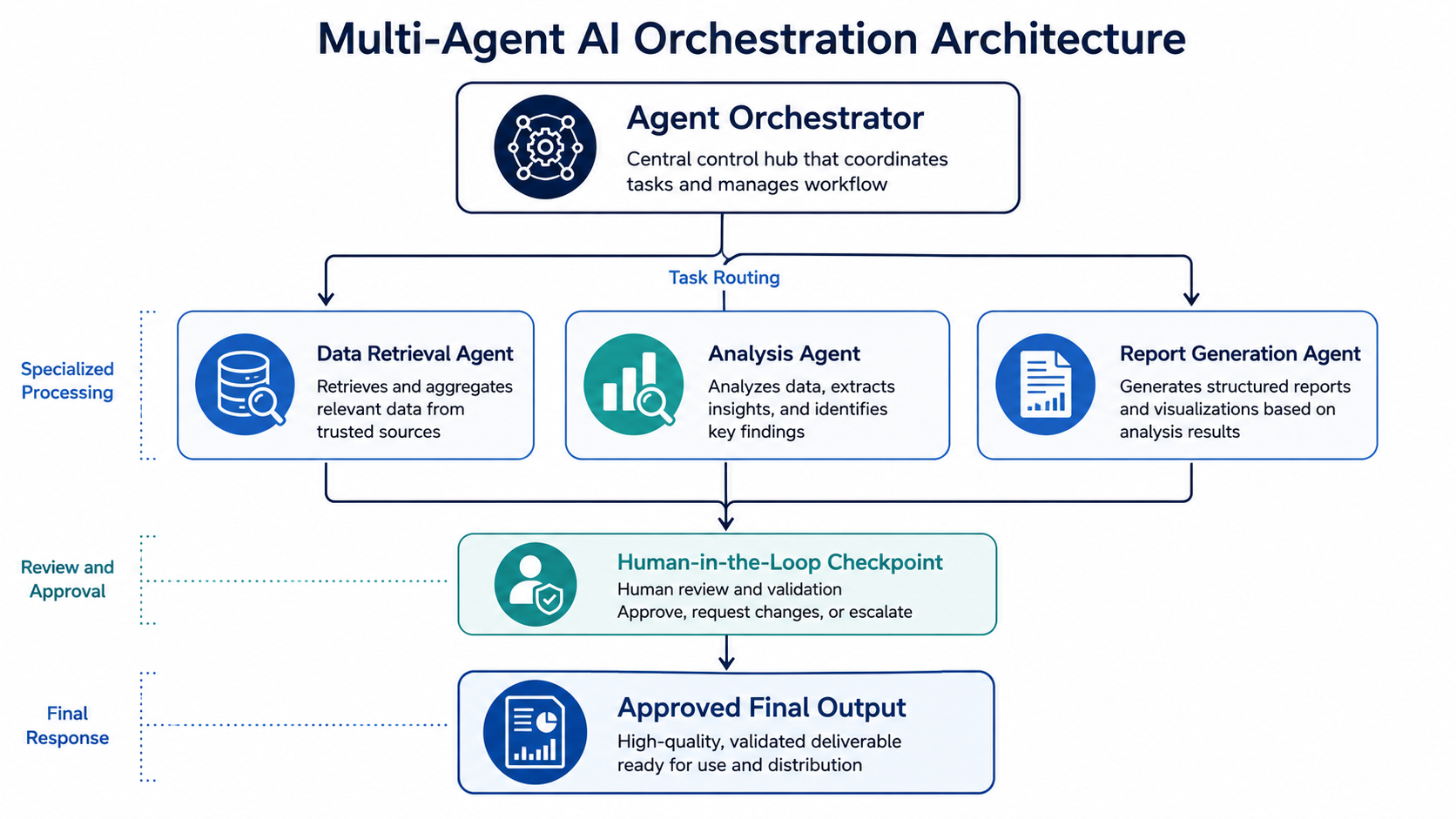 multi-agent AI orchestration architecture enterprise