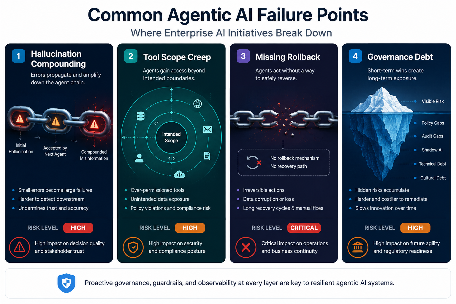 agentic AI enterprise failure modes 2026