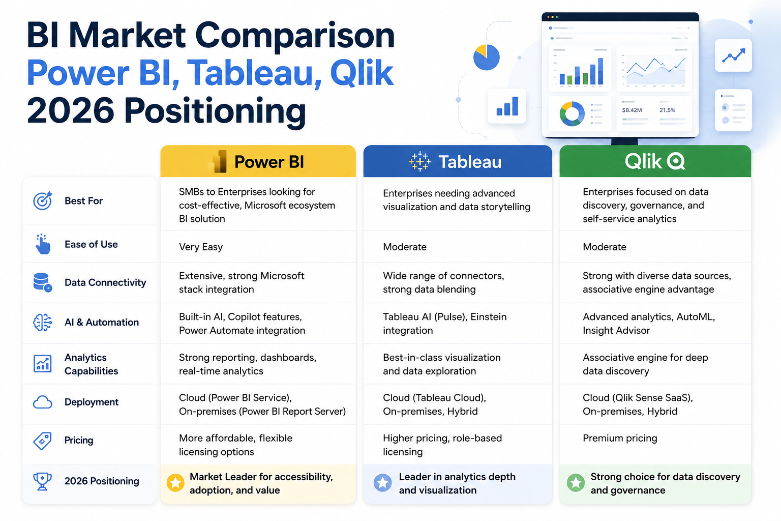 Power BI Tableau Qlik enterprise BI comparison 2026