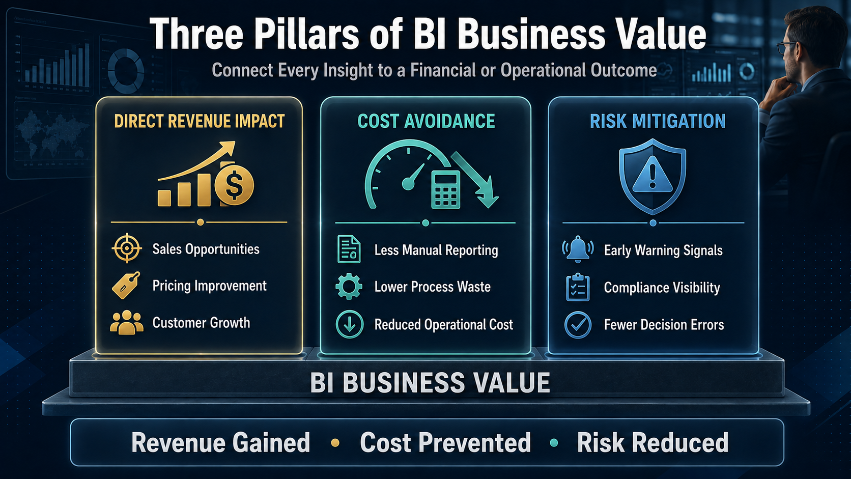 analytics ROI three pillar framework diagram