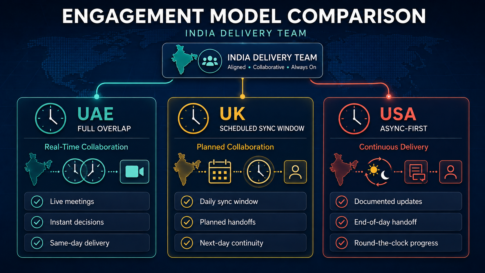offshore engagement model by time zone UAE UK USA
