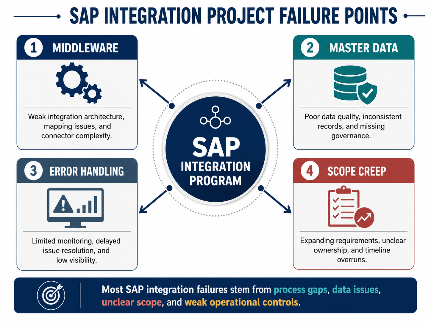 SAP integration project failure modes enterprise 2026