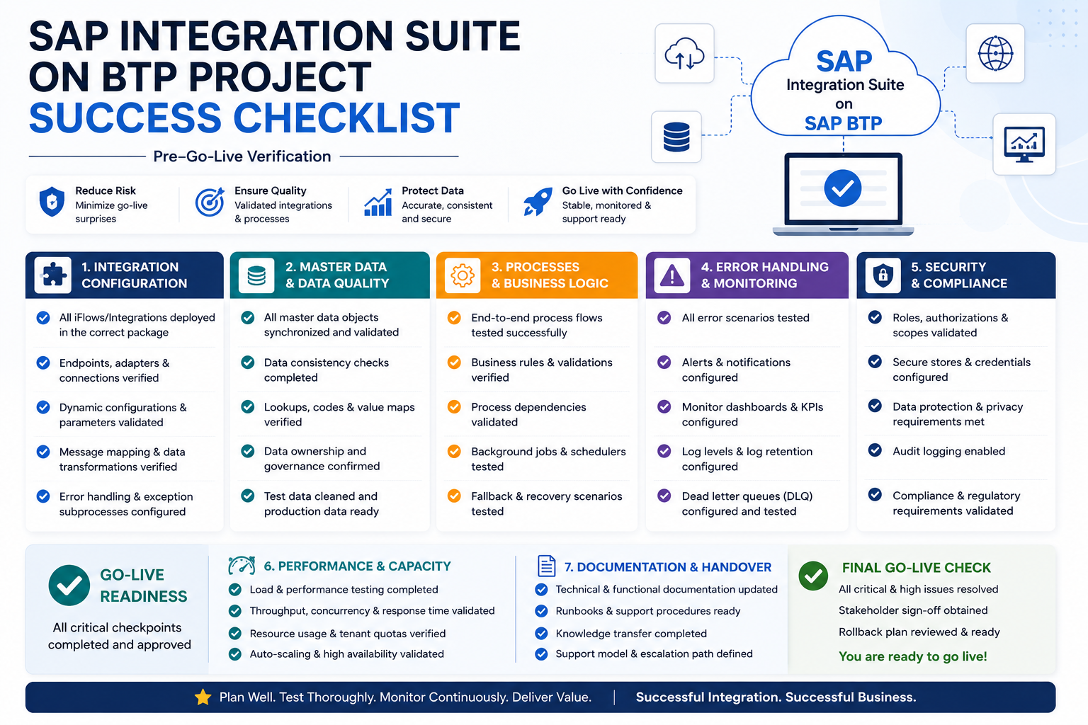 SAP Integration Suite CPI BTP project checklist enterprise