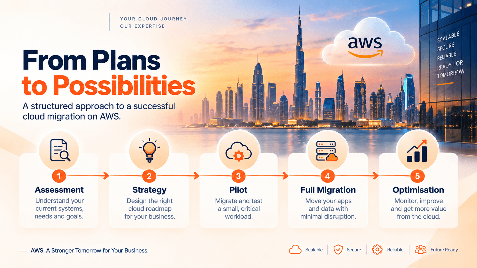 Five phase cloud migration timeline roadmap