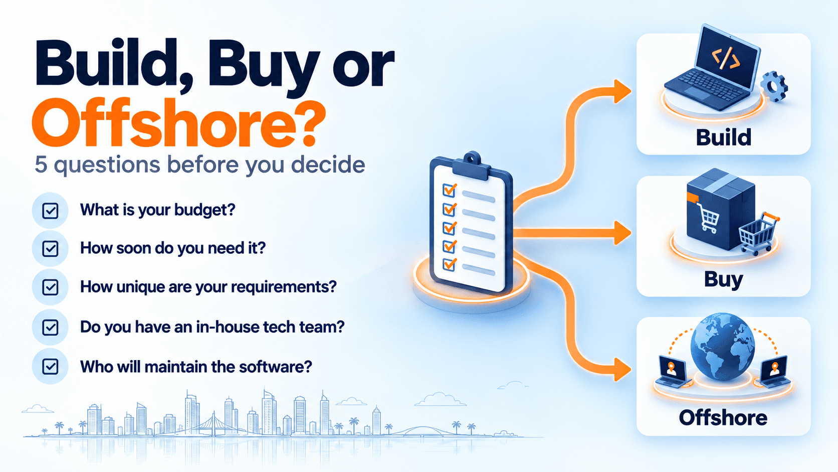Five question decision framework leading to three paths