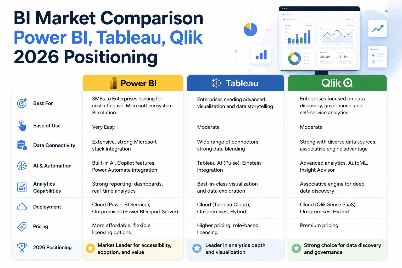 Power BI Tableau Qlik enterprise BI comparison 2026