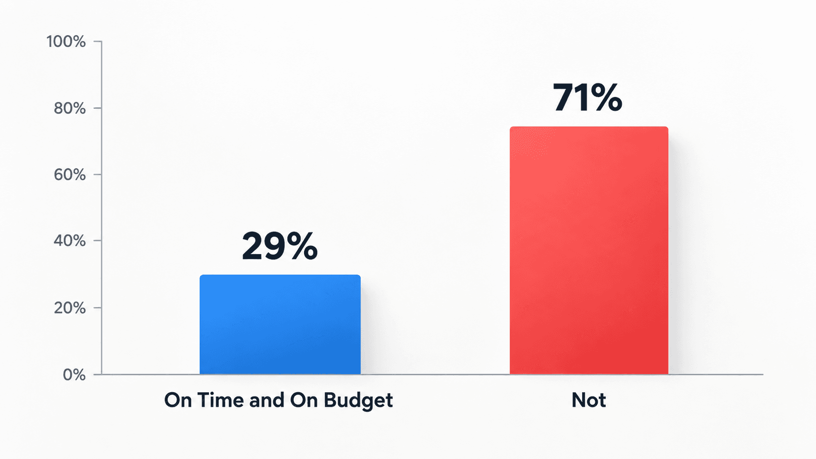 Chart showing only 29 percent of tech projects succeed