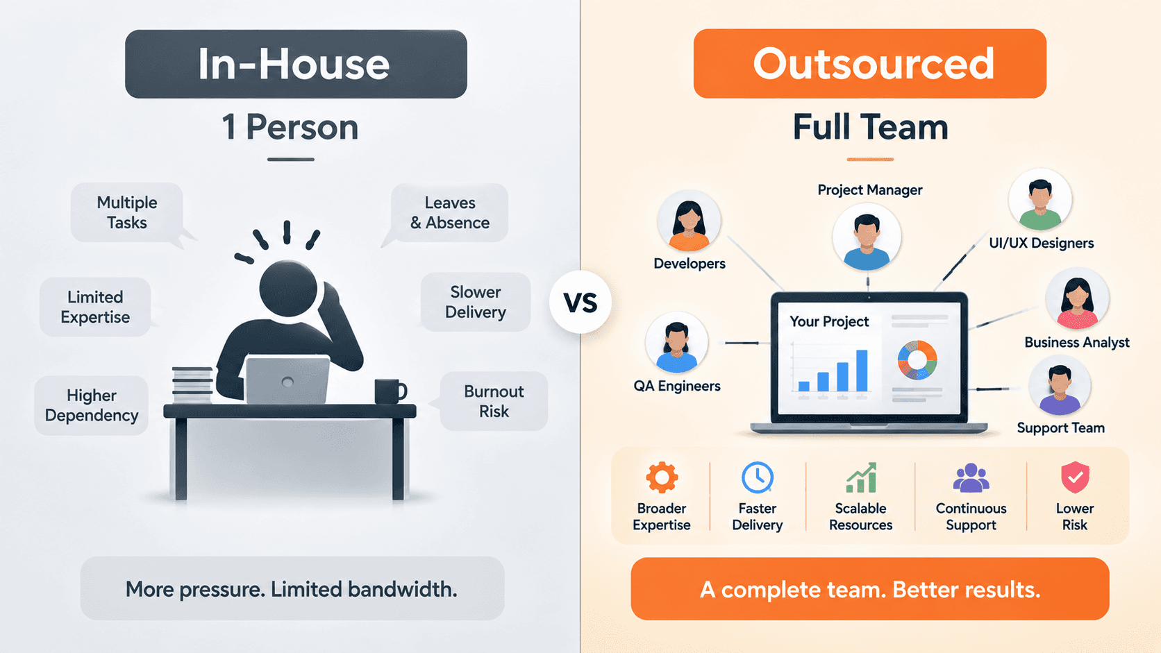 In-house single DBA versus outsourced DBA team comparison