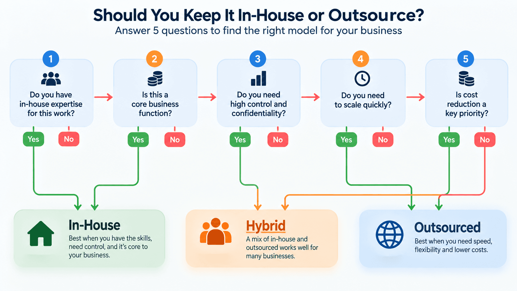 Decision flowchart for choosing in-house or outsourced Oracle DBA