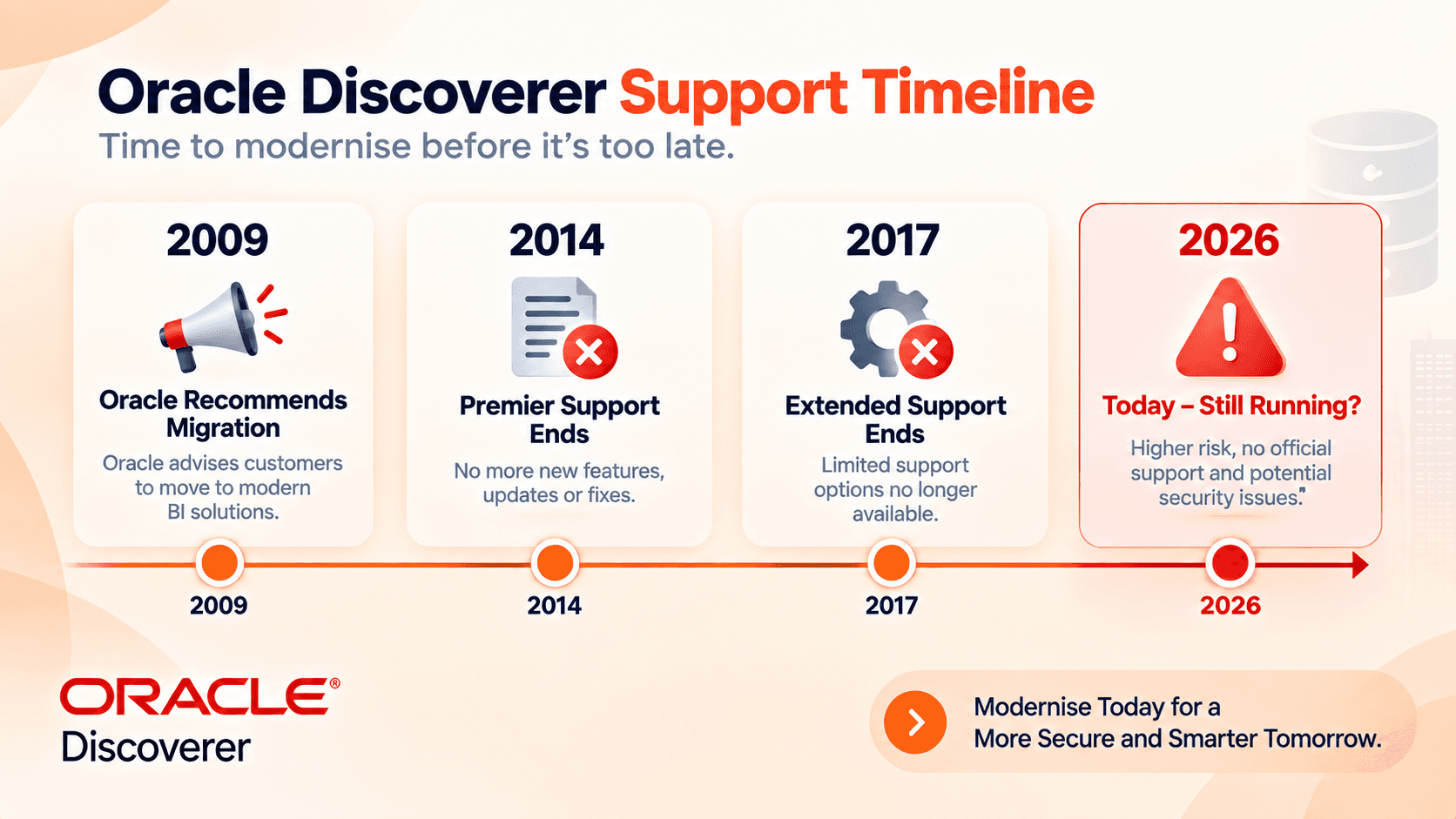 Timeline of Oracle Discoverer support ending since 2009