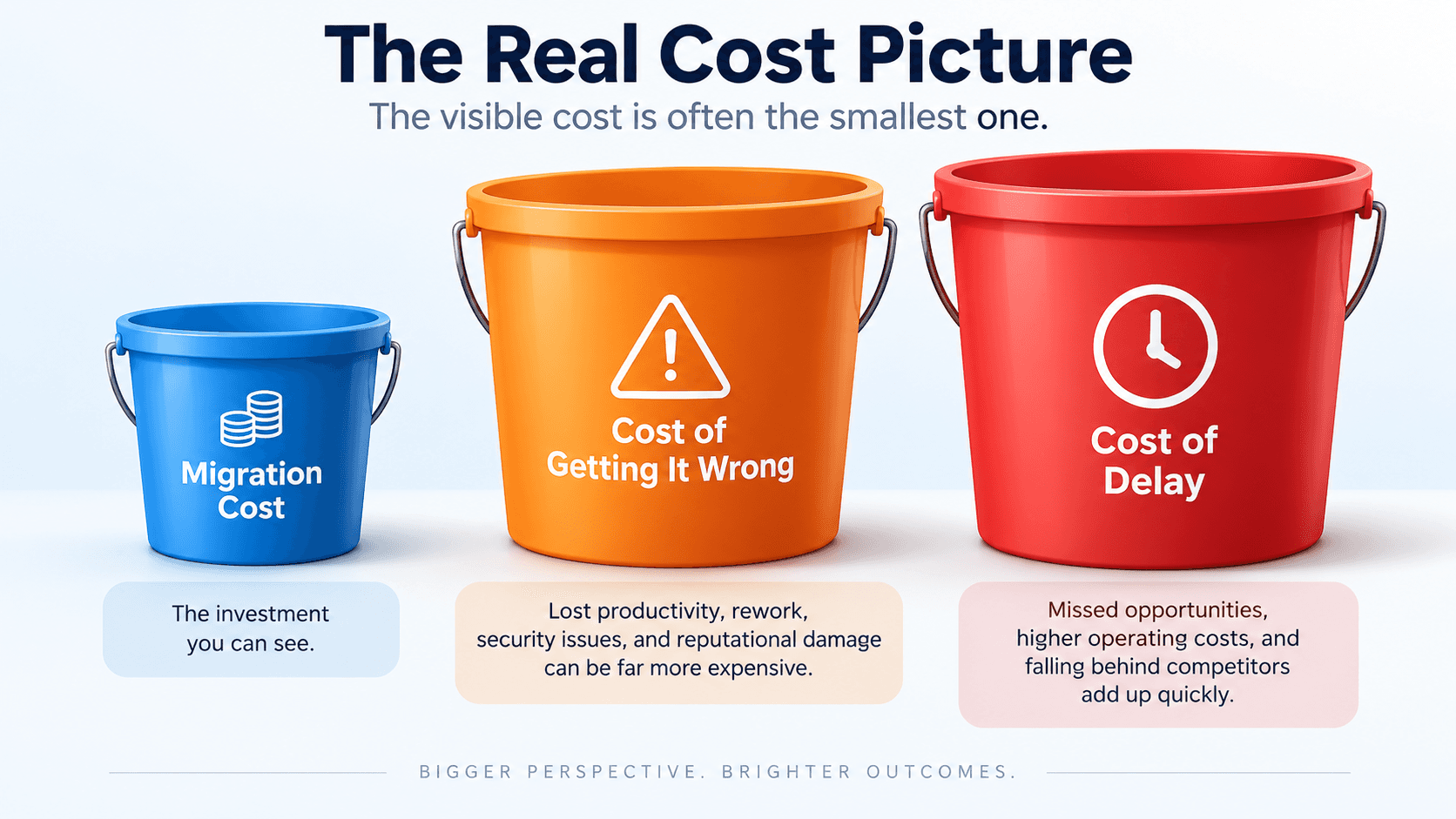 Three buckets showing hidden costs of Discoverer migration