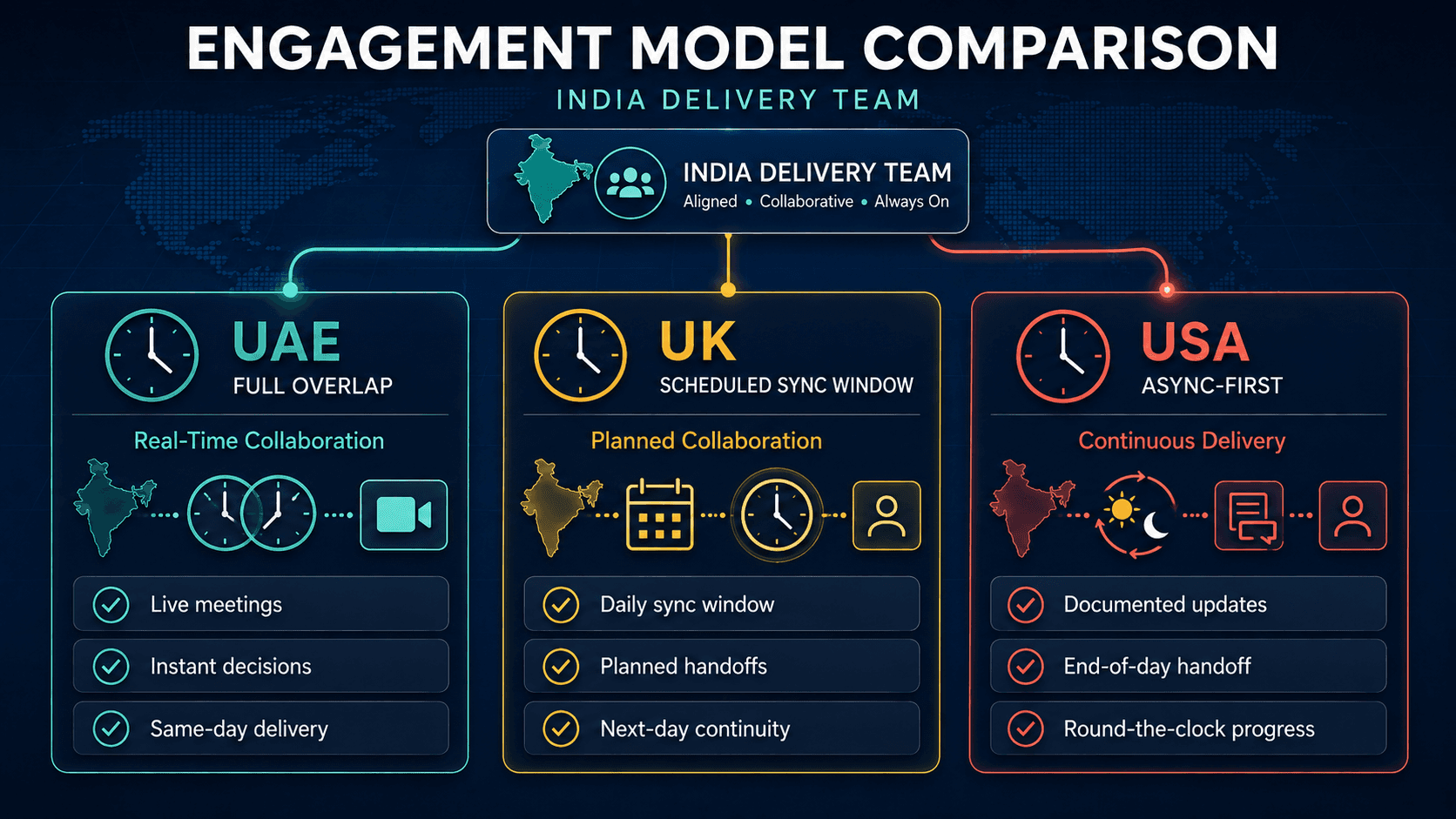 offshore engagement model by time zone UAE UK USA