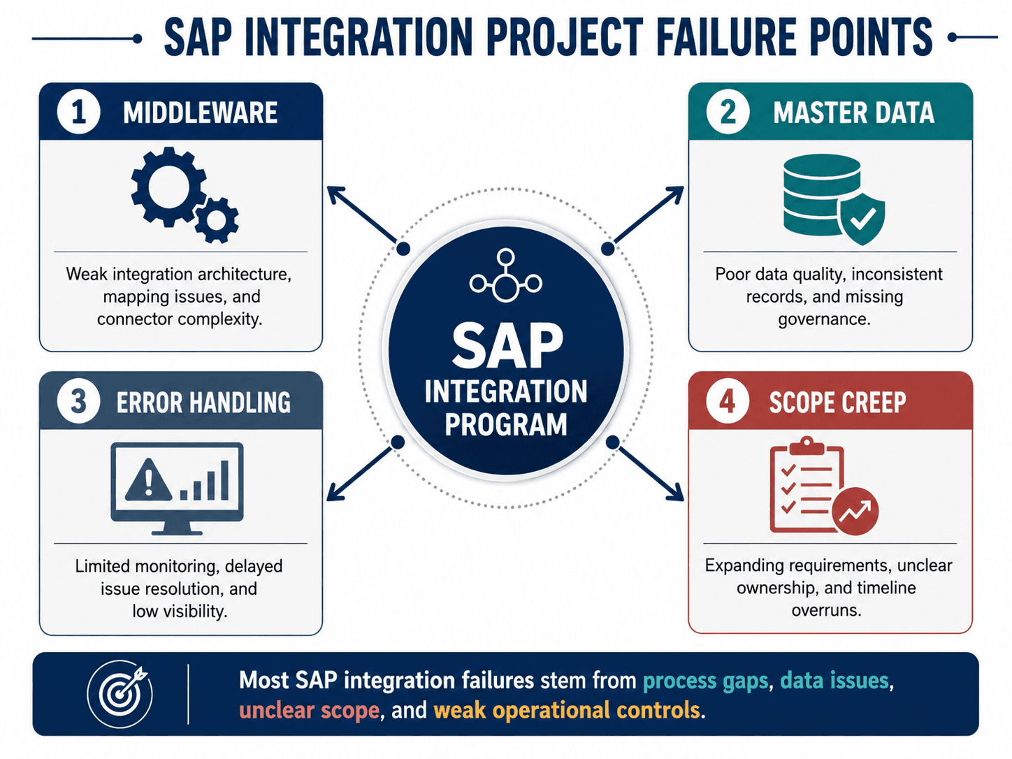 SAP integration project failure modes enterprise 2026