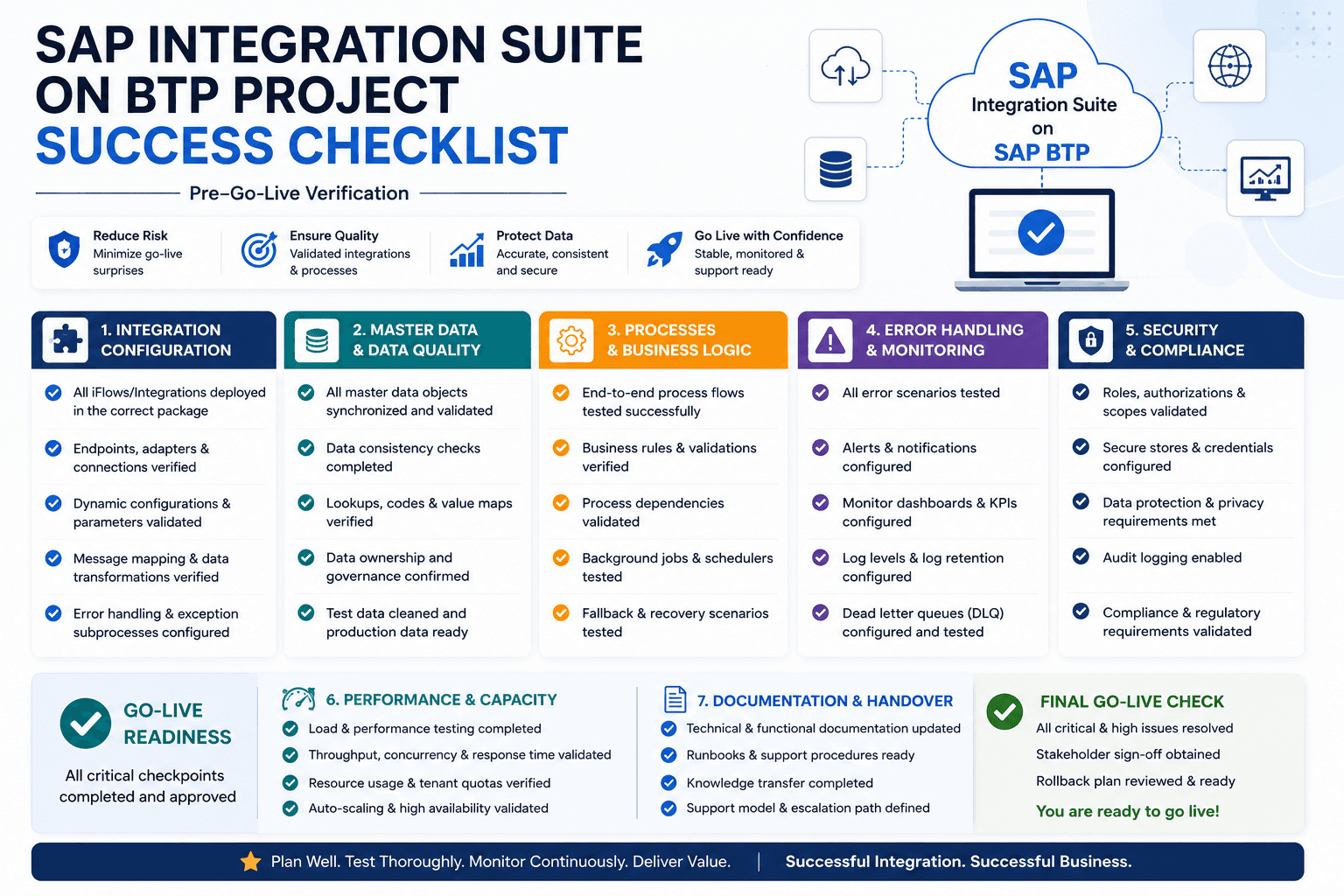 SAP Integration Suite CPI BTP project checklist enterprise