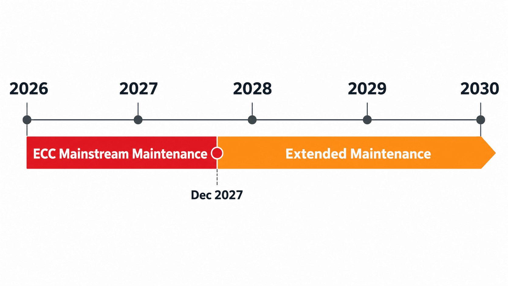SAP ECC mainstream maintenance ending December 2027