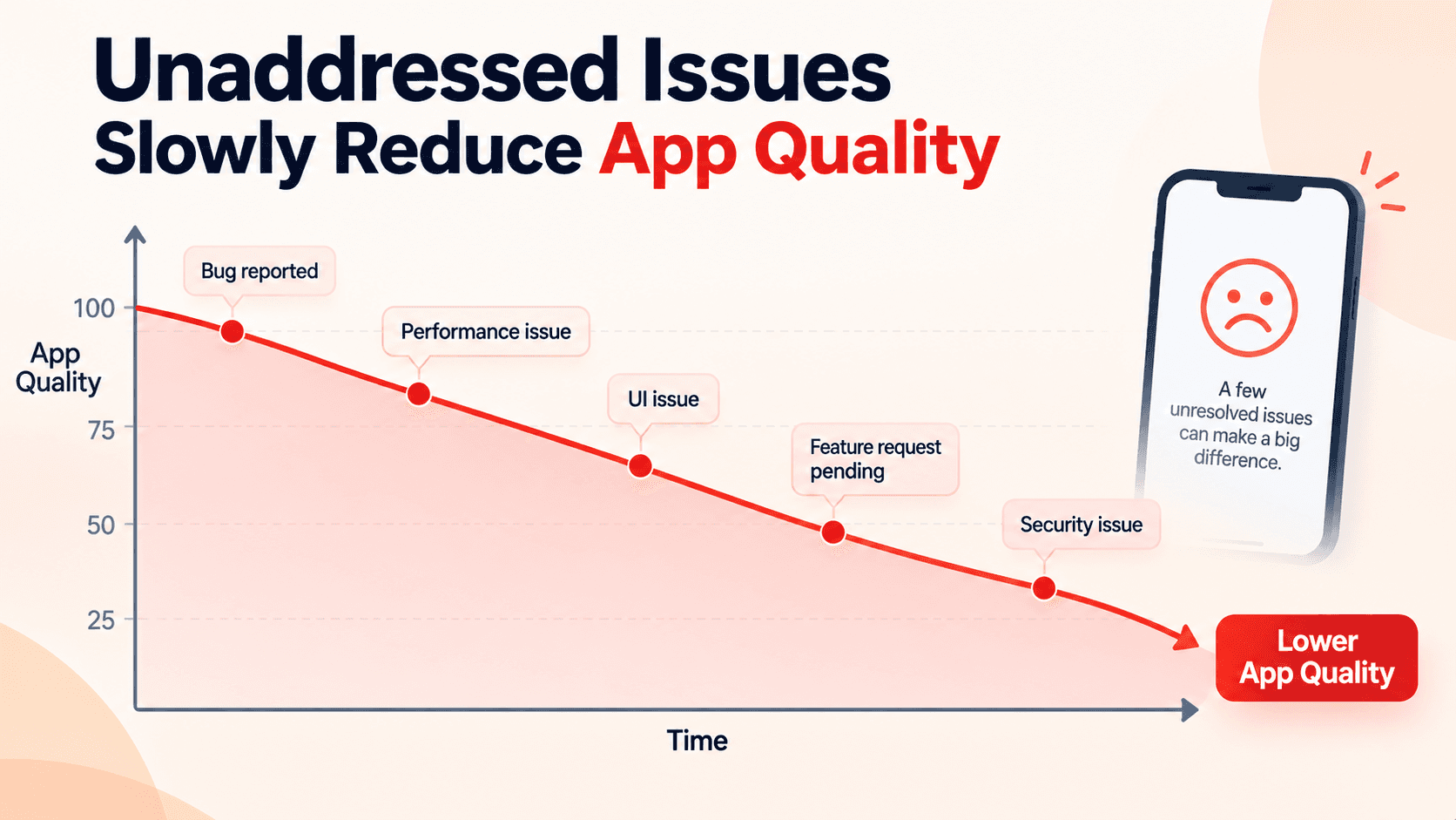 Graph showing app quality declining without maintenance